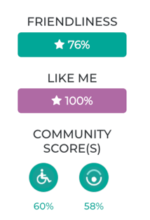 scores